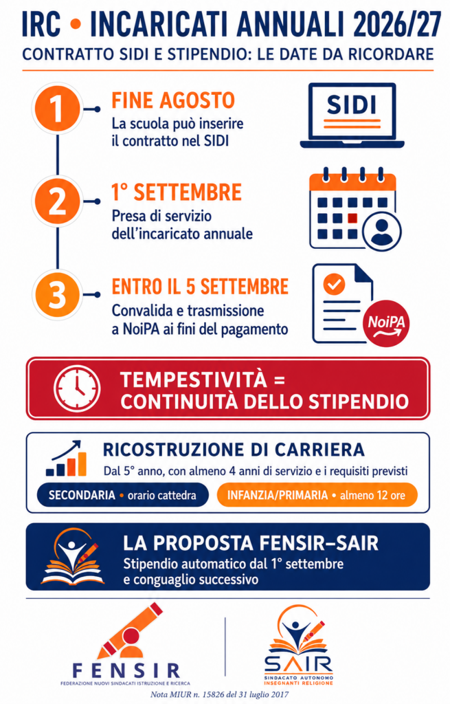 Docenti di Religione a tempo determinato: dal 1° settembre attenzione alla tempestiva registrazione del contratto. FENSIR–SAIR: «Garantire la continuità dello stipendio»